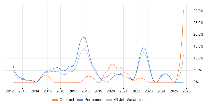Git job vacancy trend in Middlesbrough