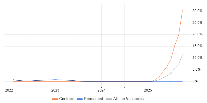 GitHub Actions job vacancy trend in Middlesbrough