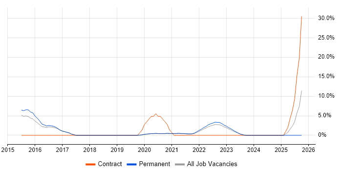 GitHub job vacancy trend in Middlesbrough