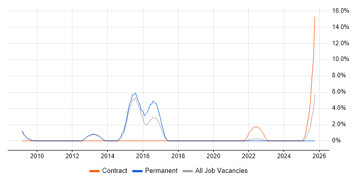 HTTP job vacancy trend in Middlesbrough
