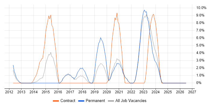 Hyper-V job vacancy trend in Middlesbrough