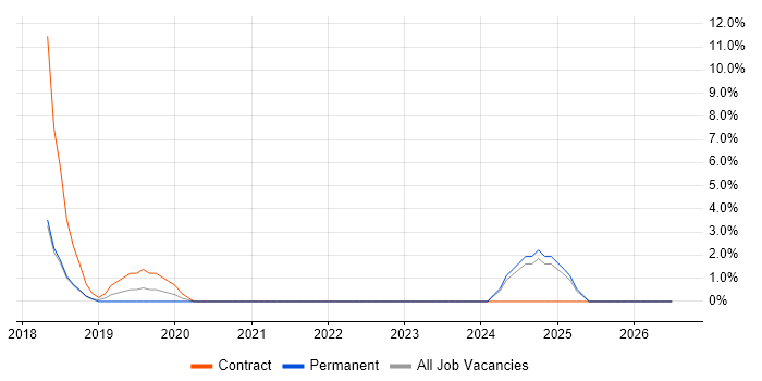 Identity Access Management job vacancy trend in Middlesbrough