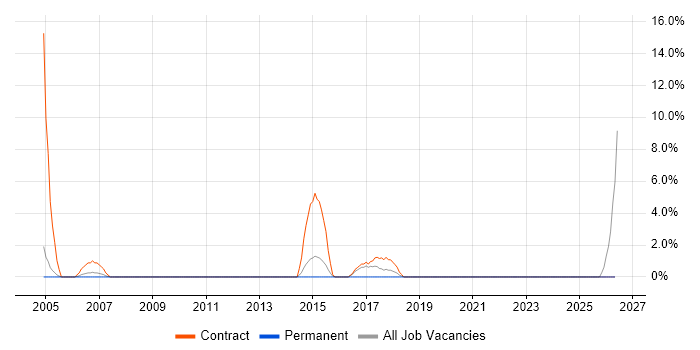 Implementation Manager job vacancy trend in Middlesbrough