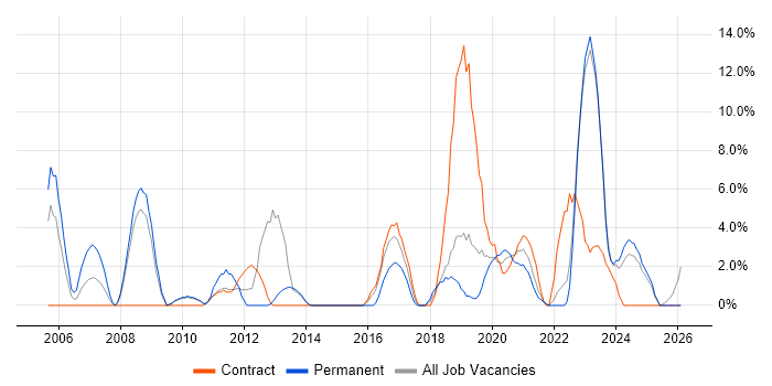 Infrastructure Engineering job vacancy trend in Middlesbrough