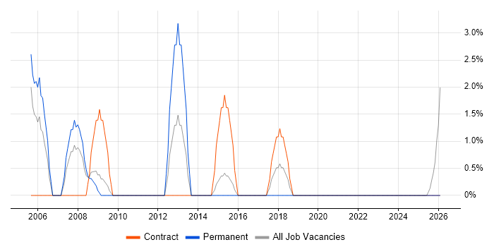 Infrastructure Project Manager job vacancy trend in Middlesbrough
