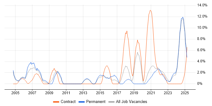 Job vacancy trend for IT Analyst in Middlesbrough