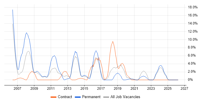 IT Manager job vacancy trend in Middlesbrough