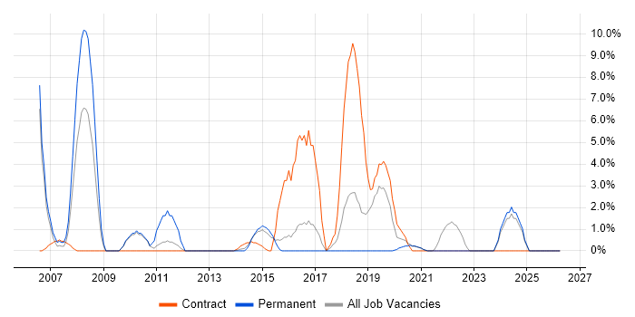 IT Project Manager job vacancy trend in Middlesbrough