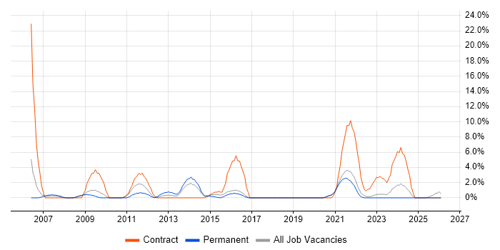 IT Support Engineer job vacancy trend in Middlesbrough