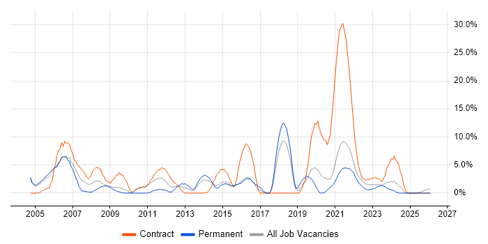 IT Support job vacancy trend in Middlesbrough
