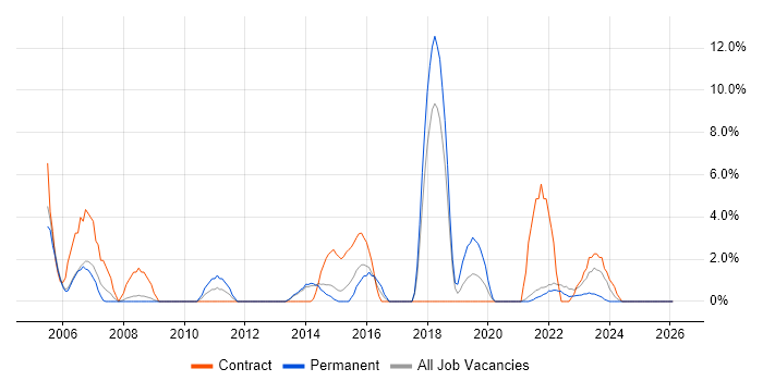 IT Technician job vacancy trend in Middlesbrough