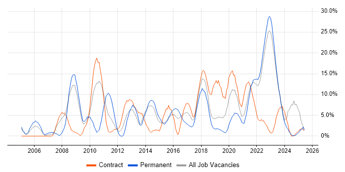Job vacancy trend for ITIL in Middlesbrough Job vacancy trend for ITIL in Middlesbrough