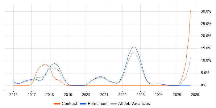 Jenkins job vacancy trend in Middlesbrough