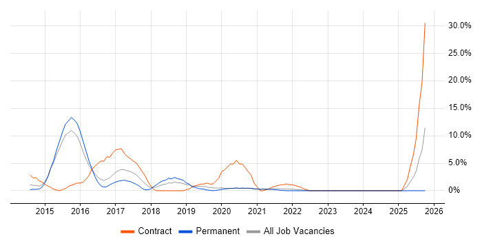 JSON job vacancy trend in Middlesbrough