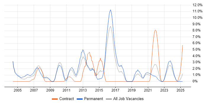 Job vacancy trend for Junior in Middlesbrough