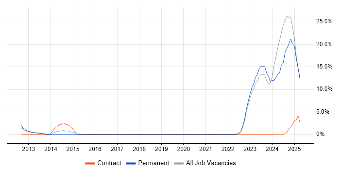 Job vacancy trend for Law in Middlesbrough