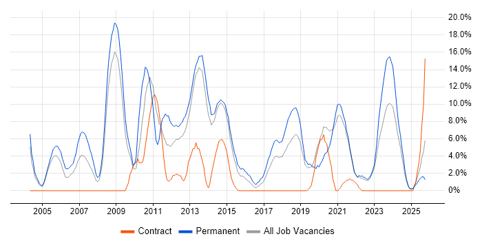 Lead job vacancy trend in Middlesbrough