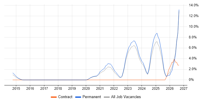 Life Science job vacancy trend in Middlesbrough
