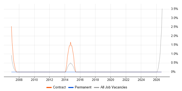 LIMS job vacancy trend in Middlesbrough