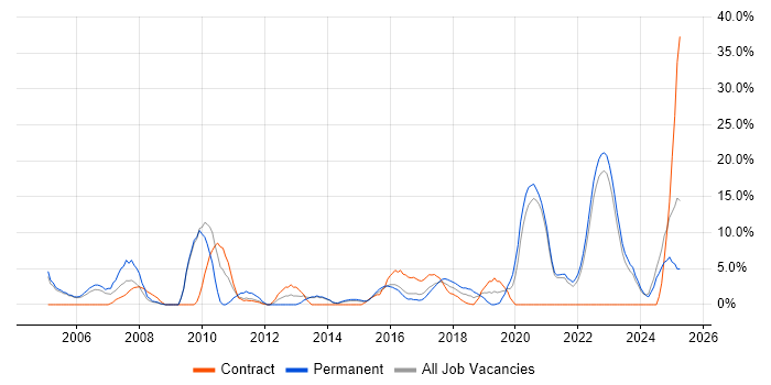 Job vacancy trend for Management Information System in Middlesbrough