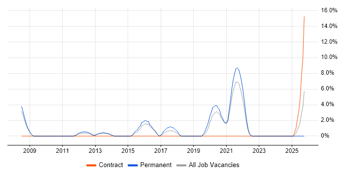 Manual Testing job vacancy trend in Middlesbrough