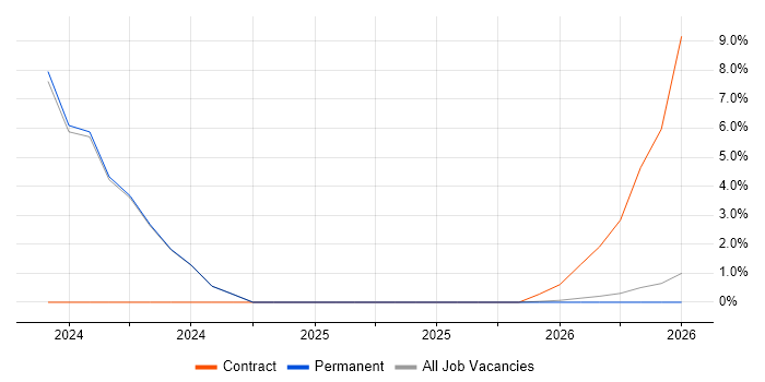 Manufacturing Execution System job vacancy trend in Middlesbrough