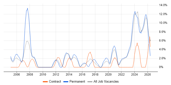 Manufacturing job vacancy trend in Middlesbrough