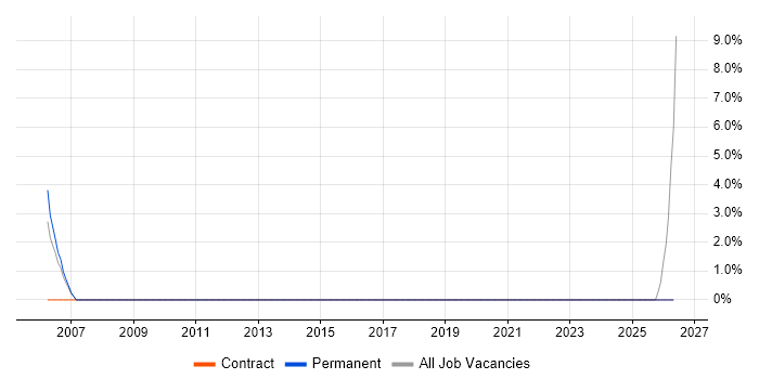 Maximo job vacancy trend in Middlesbrough