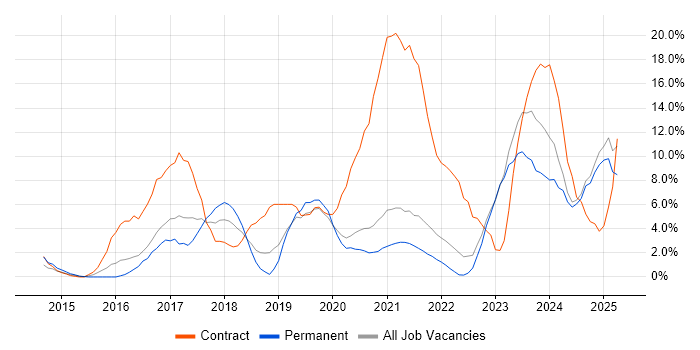 Job vacancy trend for Microsoft 365 in Middlesbrough Job vacancy trend for Microsoft 365 in Middlesbrough