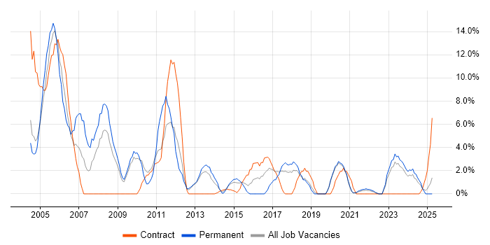 Job vacancy trend for Microsoft Certification in Middlesbrough