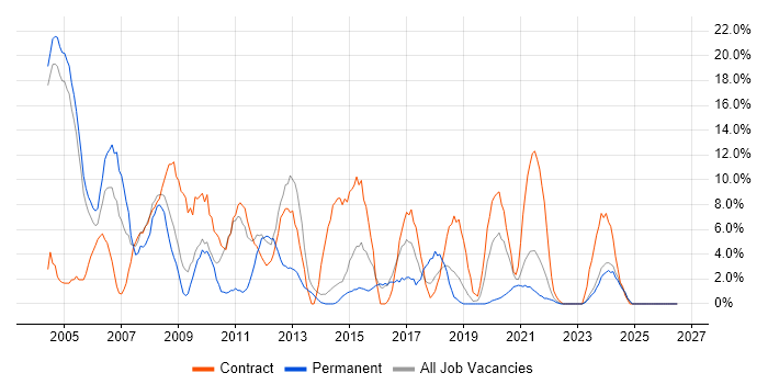 Microsoft Exchange job vacancy trend in Middlesbrough