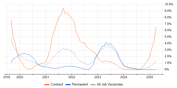 Job vacancy trend for Microsoft Intune in Middlesbrough