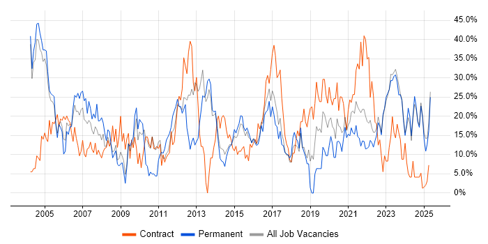 Job vacancy trend for Microsoft in Middlesbrough