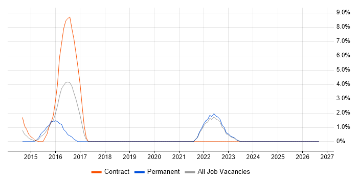 Middleware job vacancy trend in Middlesbrough