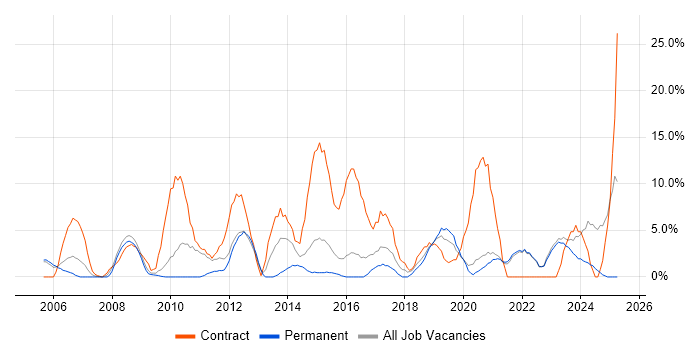 Job vacancy trend for Migration in Middlesbrough
