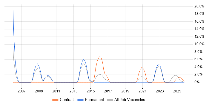 MPLS job vacancy trend in Middlesbrough