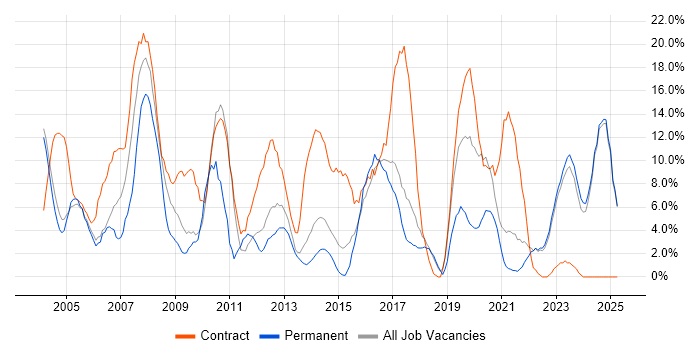 Job vacancy trend for Microsoft Office in Middlesbrough Job vacancy trend for Microsoft Office in Middlesbrough