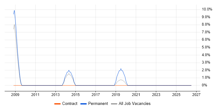 Network Administrator job vacancy trend in Middlesbrough