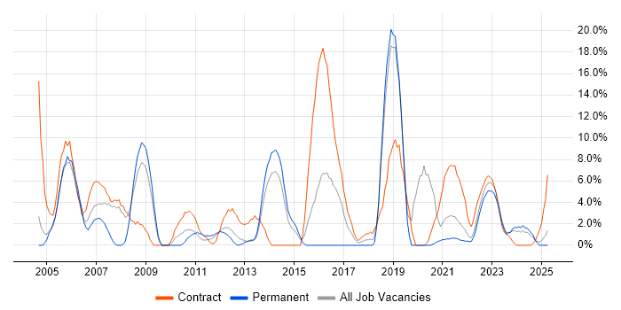 Job vacancy trend for Network Engineer in Middlesbrough
