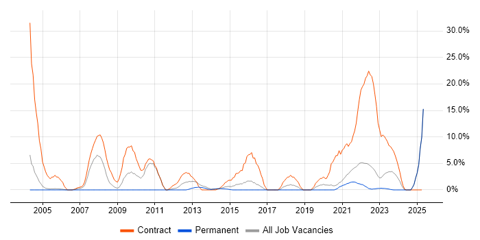 Job vacancy trend for NHS in Middlesbrough Job vacancy trend for NHS in Middlesbrough