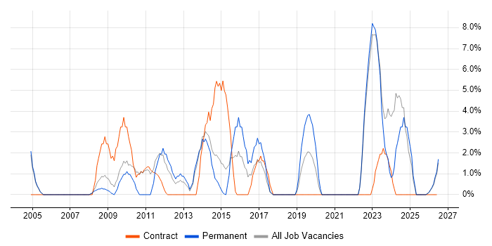 Organisational Skills job vacancy trend in Middlesbrough