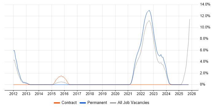 PCI DSS job vacancy trend in Middlesbrough