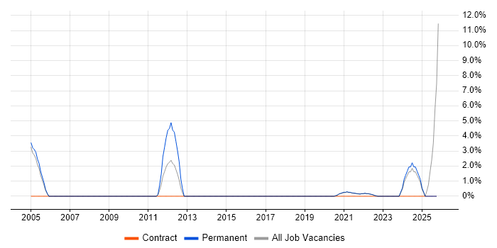 Penetration Testing job vacancy trend in Middlesbrough