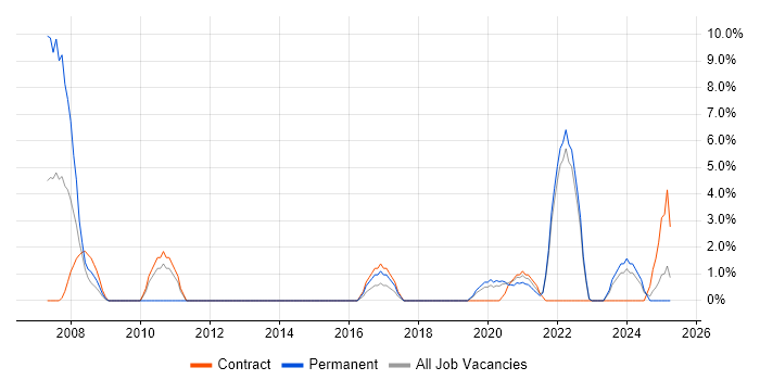 Job vacancy trend for Pharmaceutical in Middlesbrough