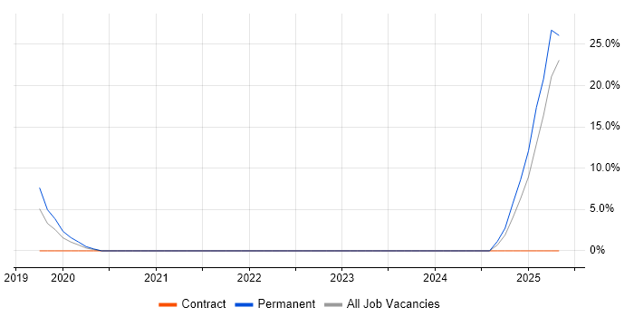 Job vacancy trend for PhD in Middlesbrough
