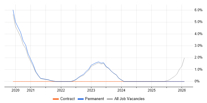Platform Engineering job vacancy trend in Middlesbrough