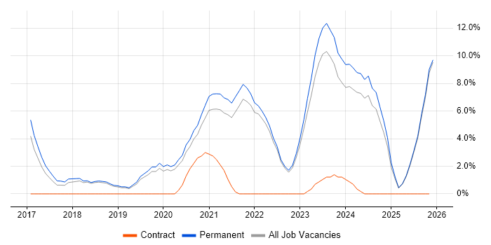 Power BI job vacancy trend in Middlesbrough