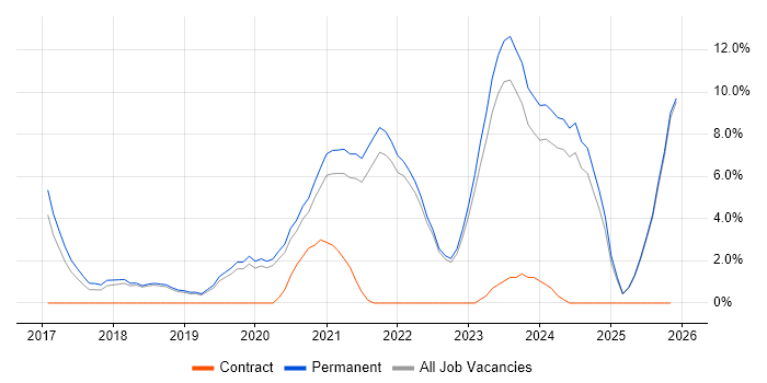 Power Platform job vacancy trend in Middlesbrough