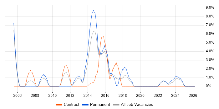 Presentation Skills job vacancy trend in Middlesbrough