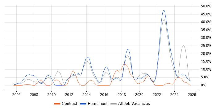 Problem-Solving job vacancy trend in Middlesbrough